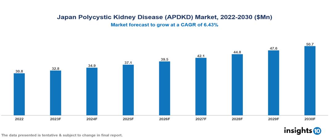Japan Polycystic Kidney Disease (APDKD) Market Analysis