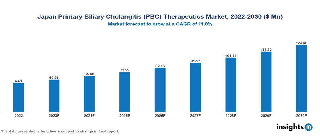 Japan Primary Biliary Cholangitis (PBC) Therapeutics Market Analysis