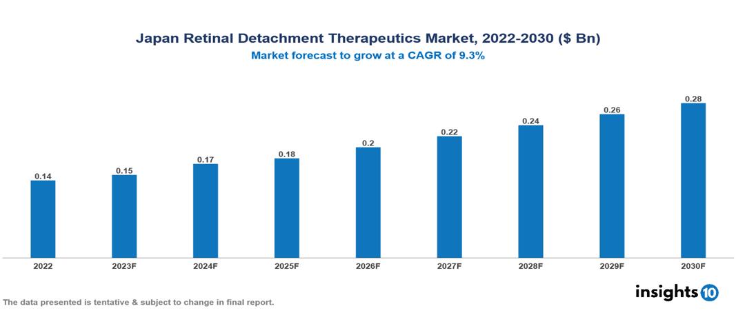 Japan Retinal Detachment Therapeutics Market Analysis