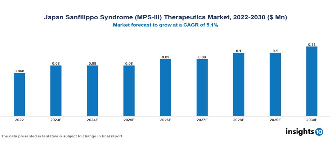Japan Sanfilippo Syndrome (MPS-III) Therapeutics Market Analysis