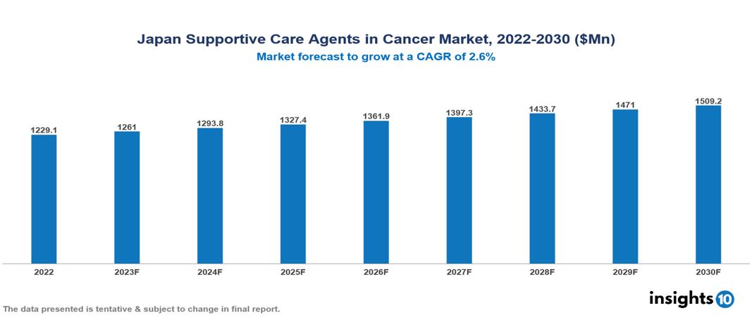 Japan Supportive Care Agents in Cancer Market Analysis