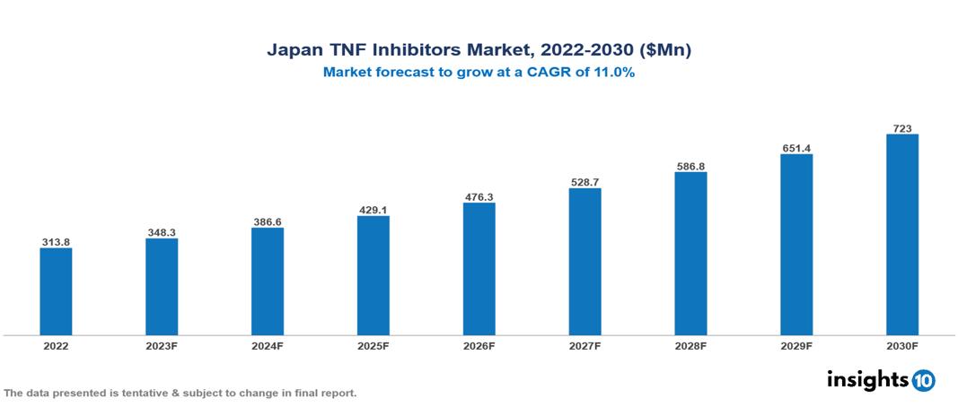 Japan TNF Inhibitors Market Analysis