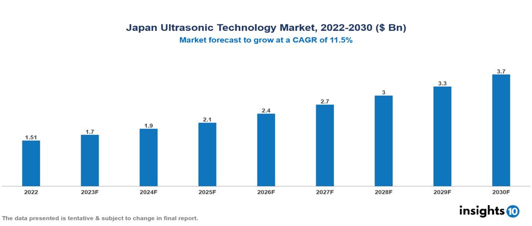 Japan Ultrasonic Technology Market Analysis