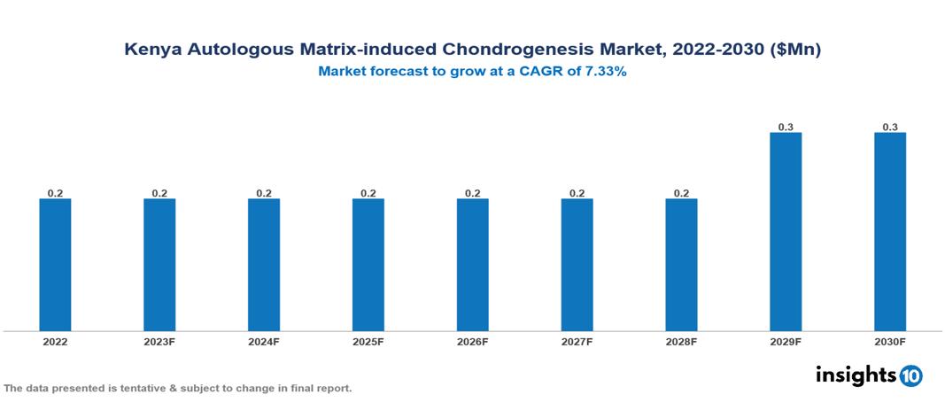 Kenya Autologous Matrix-induced Chondrogenesis Market Analysis