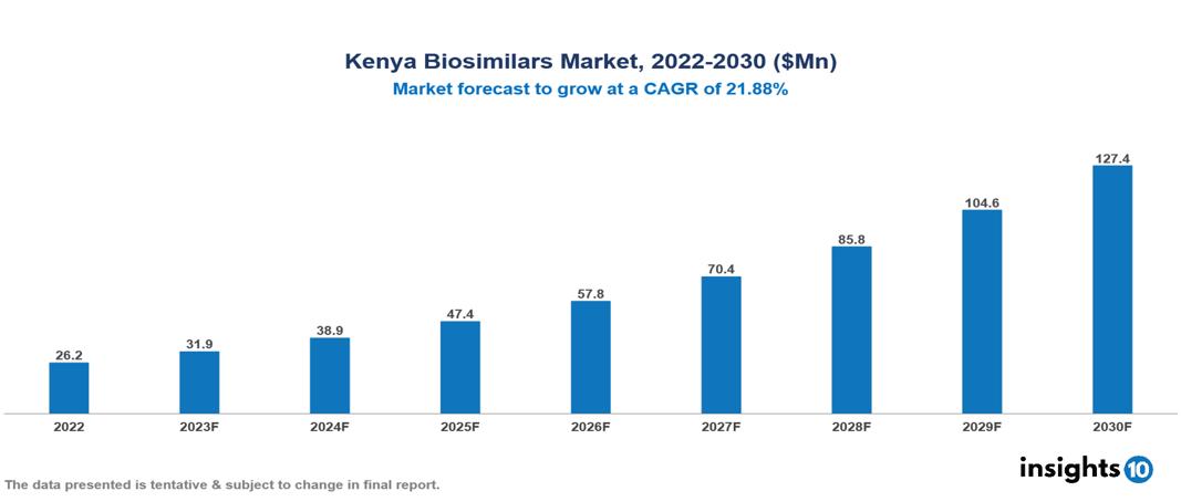 Kenya Biosimilars Market Analysis