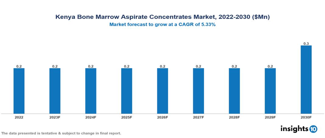 Kenya Bone Marrow Aspirate Concentrates Market Analysis