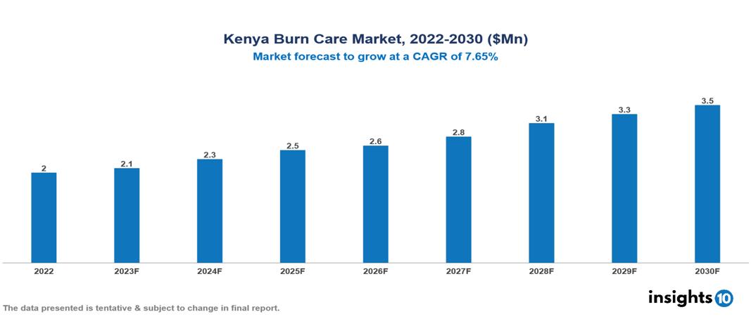 Kenya Burn Care Market Analysis