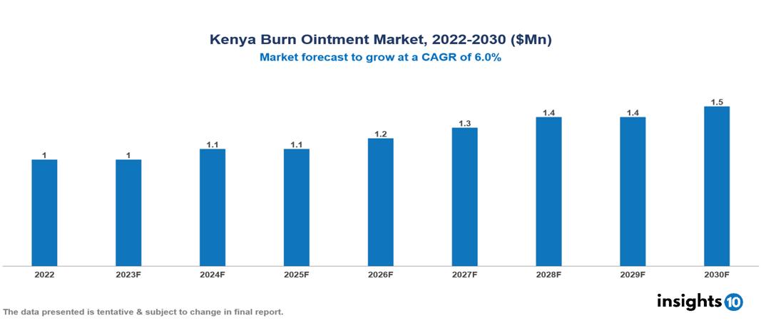 Kenya Burn Ointment Market Analysis