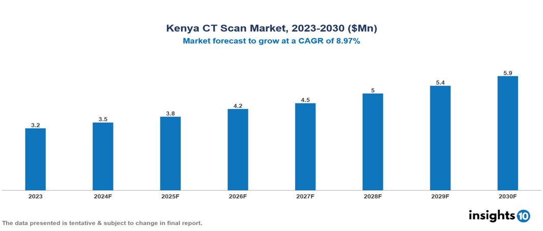 Kenya CT Scan Market Report 2023 to 2030