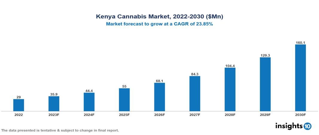Kenya Cannabis Market Analysis