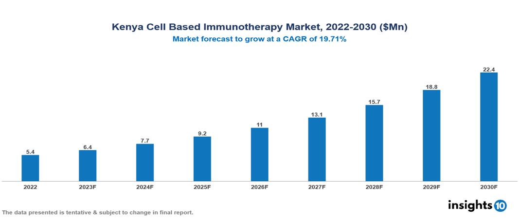 Kenya Cell Based Immunotherapy Market Analysis