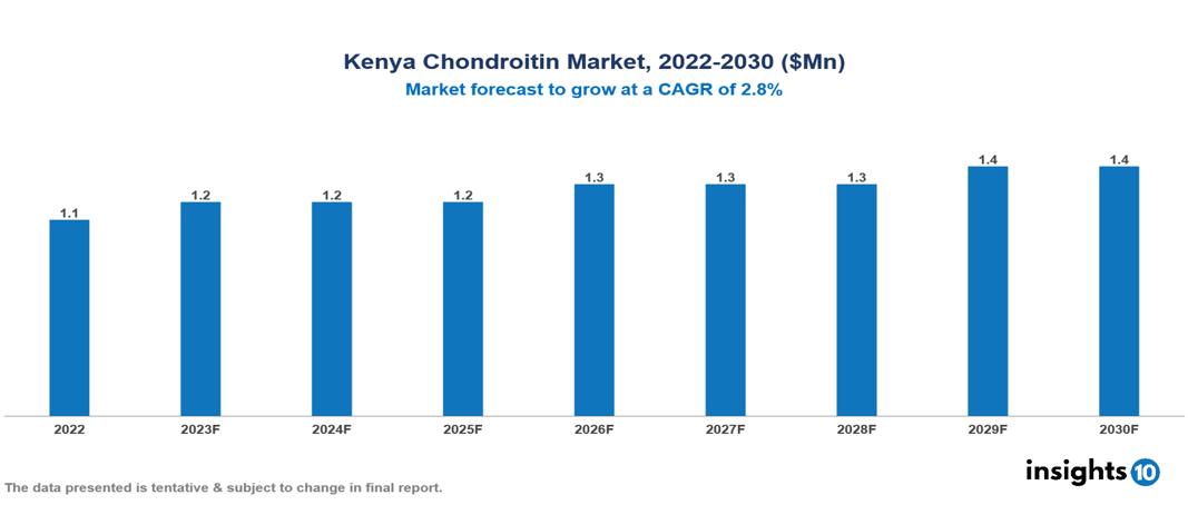 Kenya Chondroitin Market Analysis