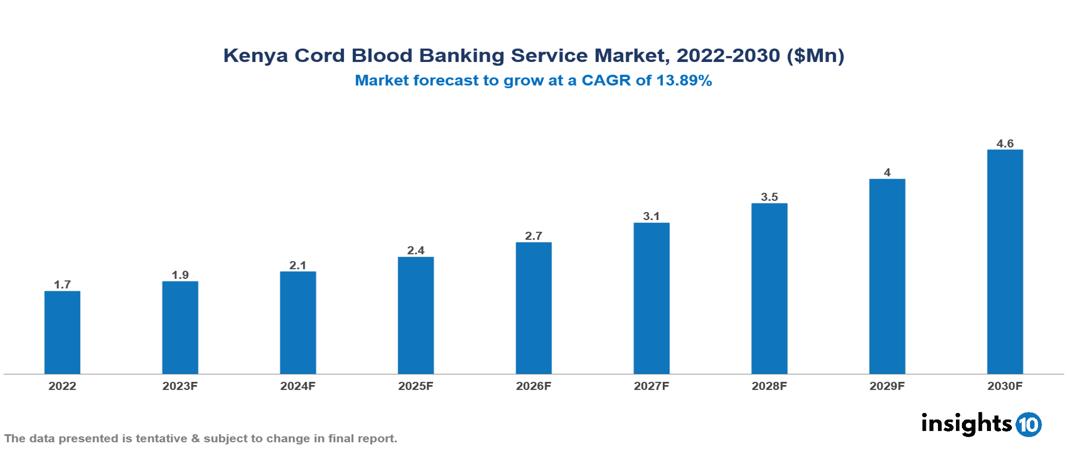 Kenya Cord Blood Banking Service Market Analysis