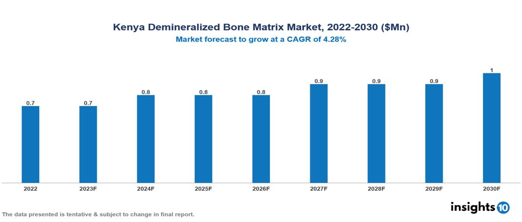 Kenya Demineralized Bone Matrix Market Analysis