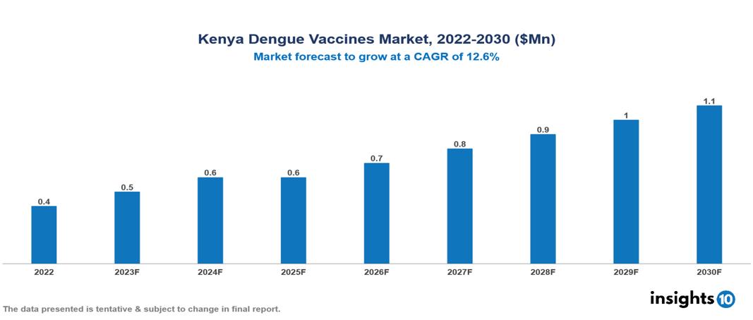 Kenya Dengue Vaccines Market Analysis