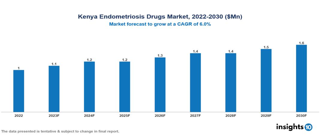 Kenya Endometriosis Drugs Market Analysis