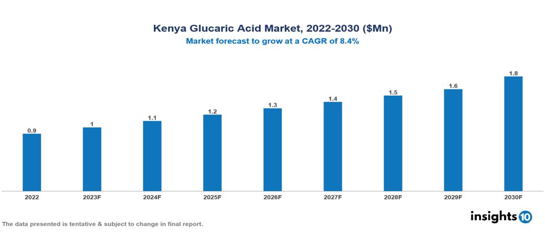 Kenya Glucaric Acid Market Analysis