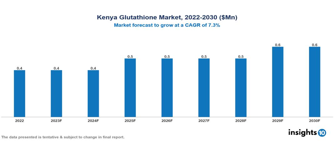 Kenya Glutathione Market Analysis