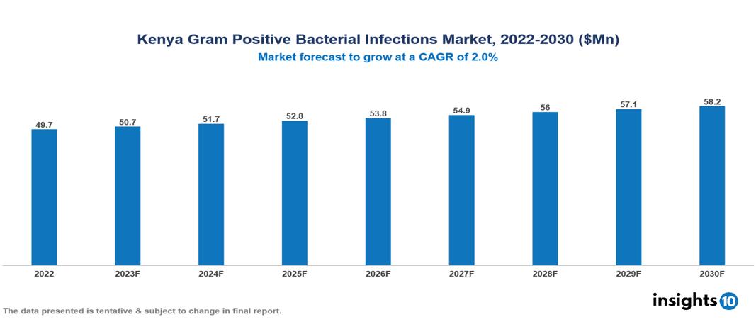 Kenya Gram Positive Bacterial Infections Market Analysis