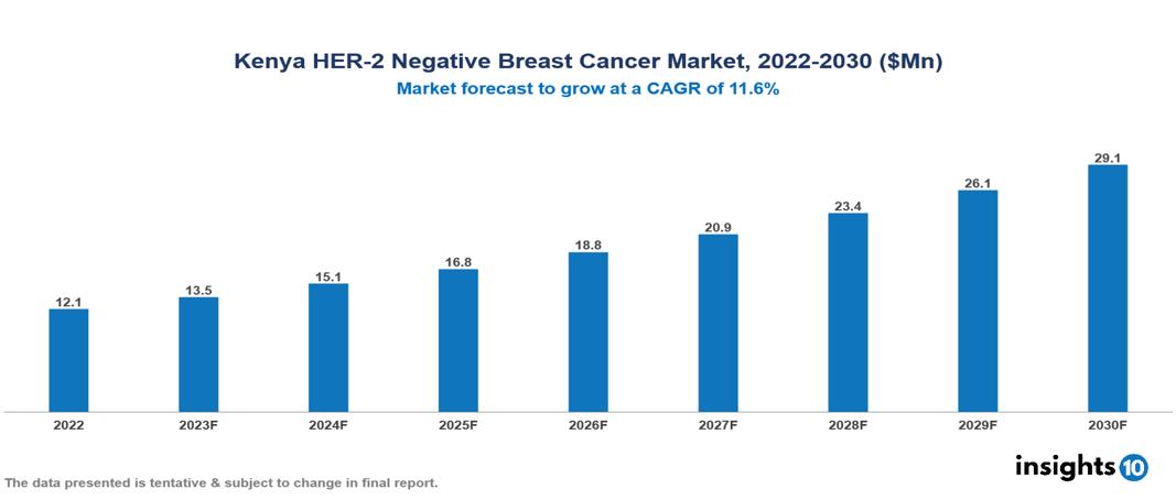 Kenya HER-2 Negative Breast Cancer Market Analysis
