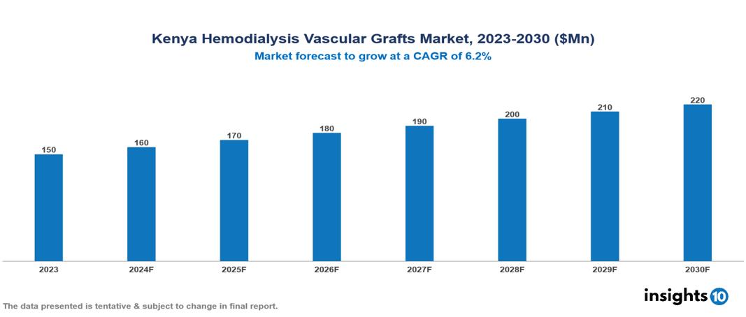 Kenya Hemodialysis Vascular Grafts Market Report 2023 to 2030