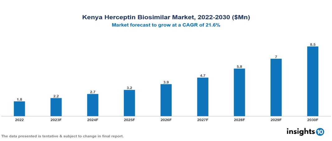Kenya Herceptin Biosimilar Market Analysis