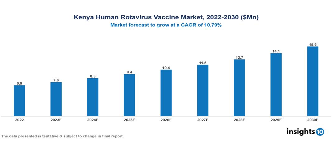 Kenya Human Rotavirus Vaccine Market Analysis