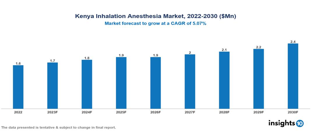 Kenya Inhalation Anesthesia Market Analysis