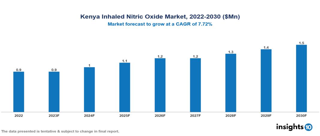 Kenya Inhaled Nitric Oxide Market Analysis