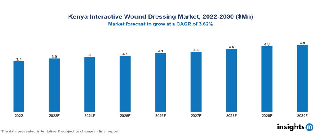 Kenya Interactive Wound Dressing Market Analysis