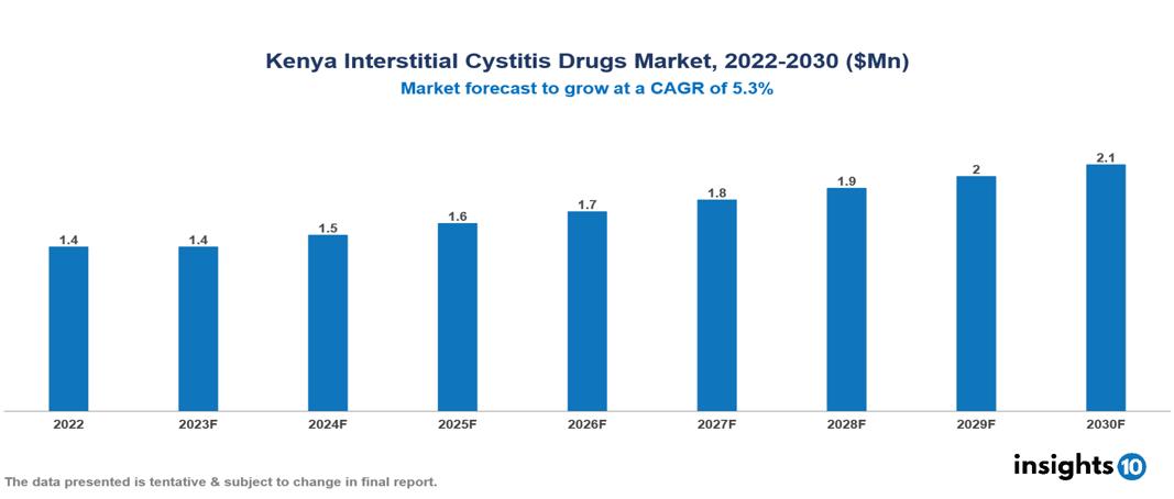 Kenya Interstitial Cystitis Drugs Market Analysis