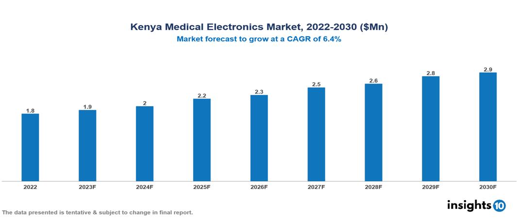 Kenya Medical Electronics Market Analysis
