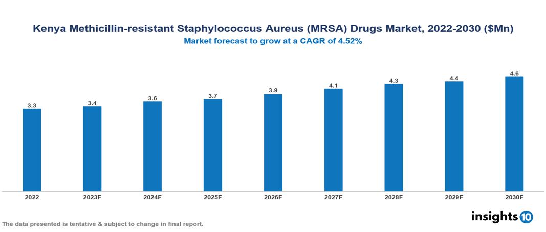 Kenya Methicillin-resistant Staphylococcus Aureus (MRSA) Drugs Market Analysis