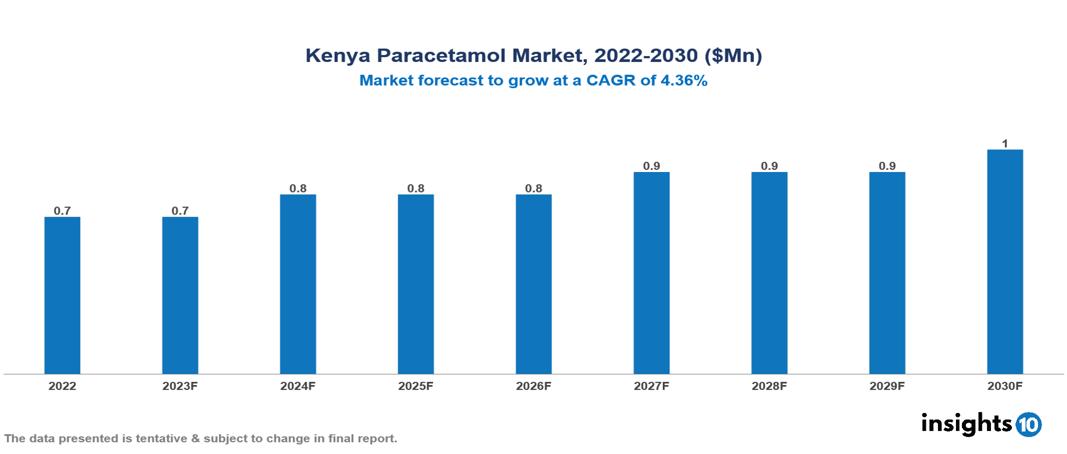 Kenya Paracetamol Market Analysis