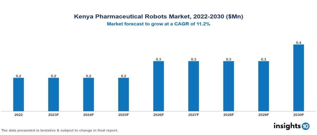 Kenya Pharmaceutical Robots Market Analysis