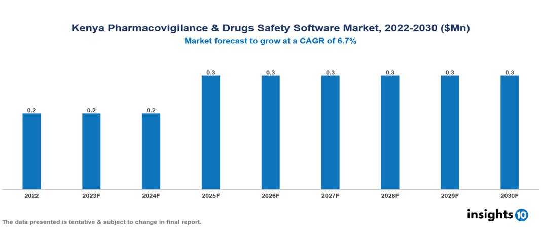 Kenya Pharmacovigilance & Drugs Safety Software Market Analysis