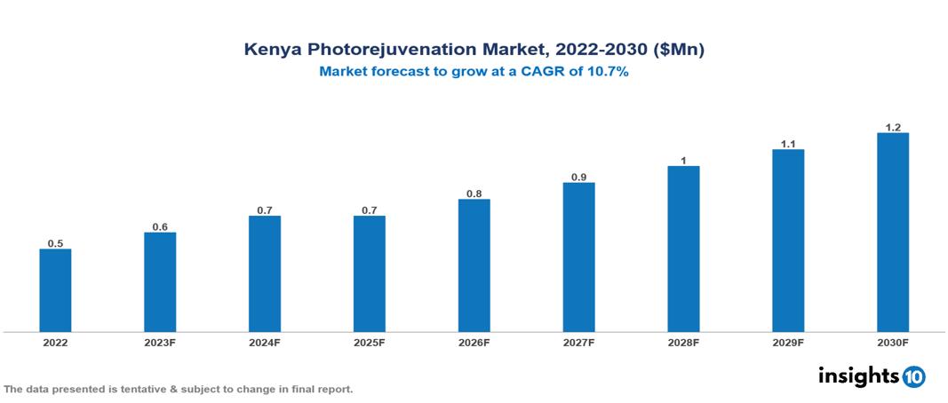 Kenya Photorejuvenation Market Analysis