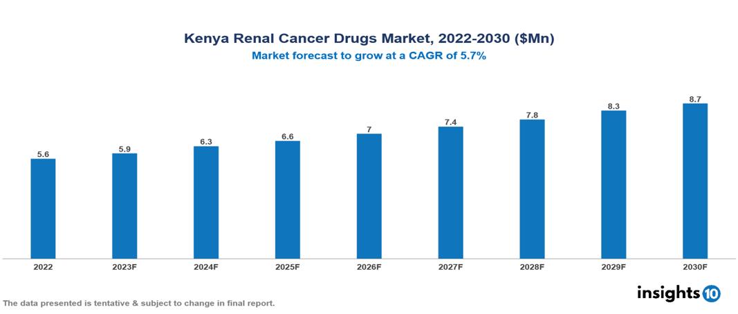 Kenya Renal Cancer Drugs Market Analysis