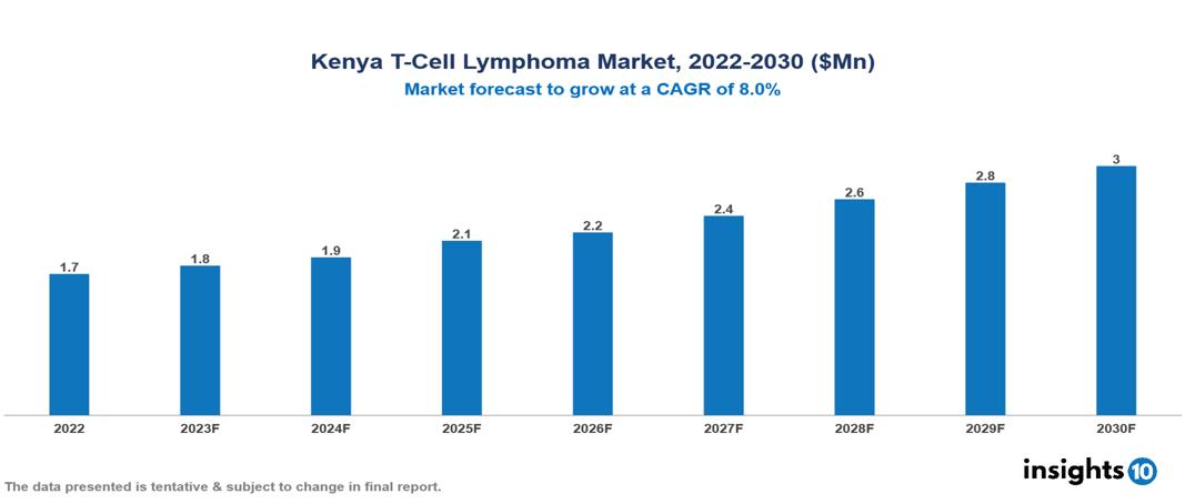 Kenya T-Cell Lymphoma Market Analysis