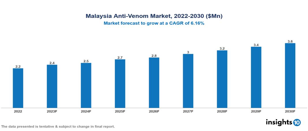 Malaysia Anti-Venom Market Analysis