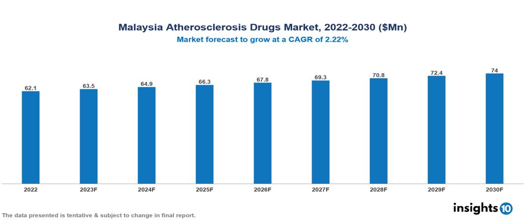 Malaysia Atherosclerosis Drugs Market Analysis