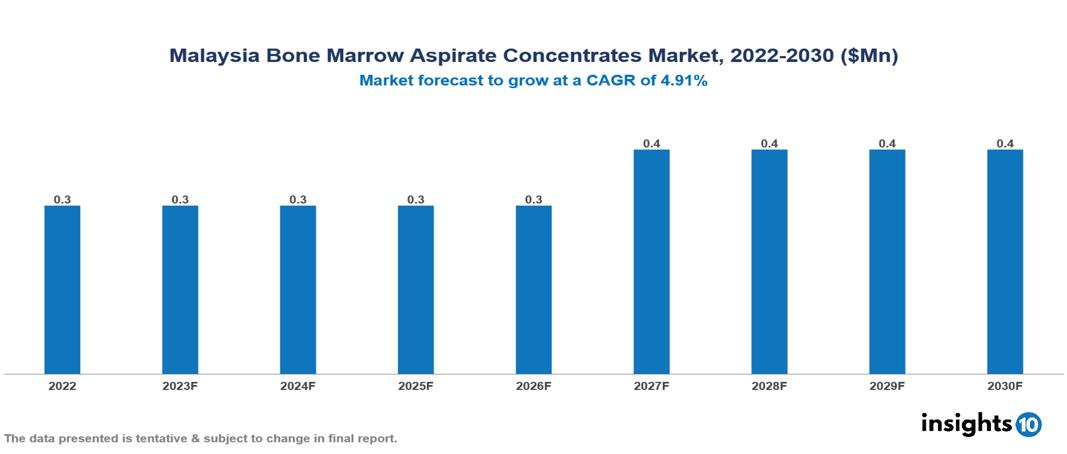 Malaysia Bone Marrow Aspirate Concentrates Market Analysis