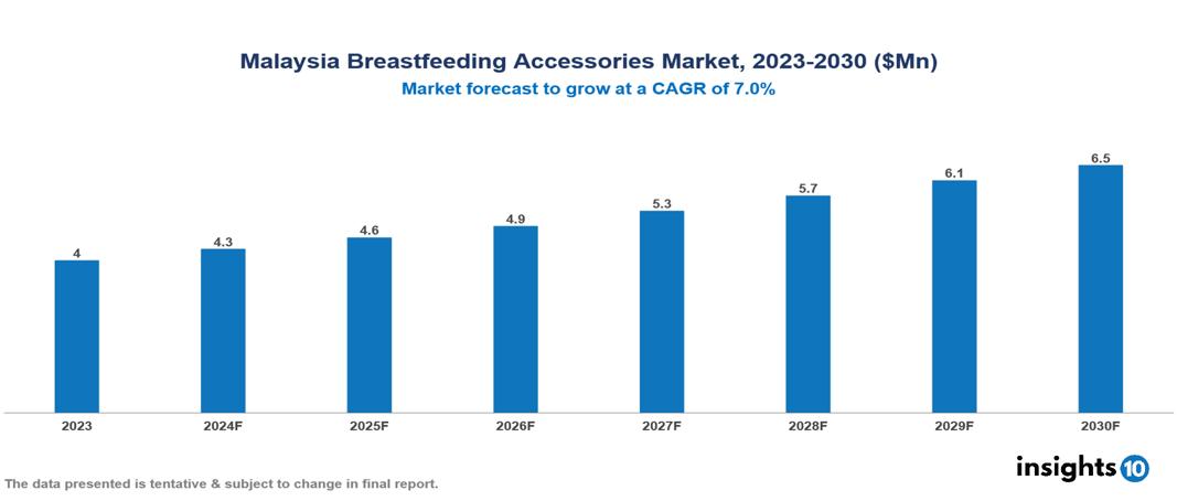 Malaysia Breastfeeding Accessories Market Report 2023 to 2030
