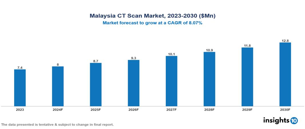 Malaysia CT Scan Market Report 2023 to 2030