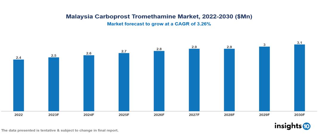 Malaysia Carboprost Tromethamine Market Analysis
