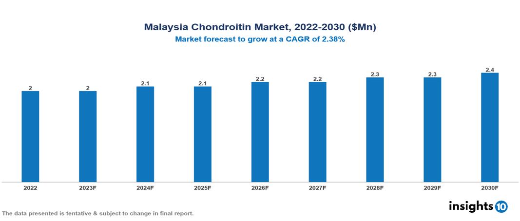 Malaysia Chondroitin Market Analysis