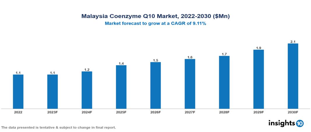 Malaysia Coenzyme Q10 Market Analysis