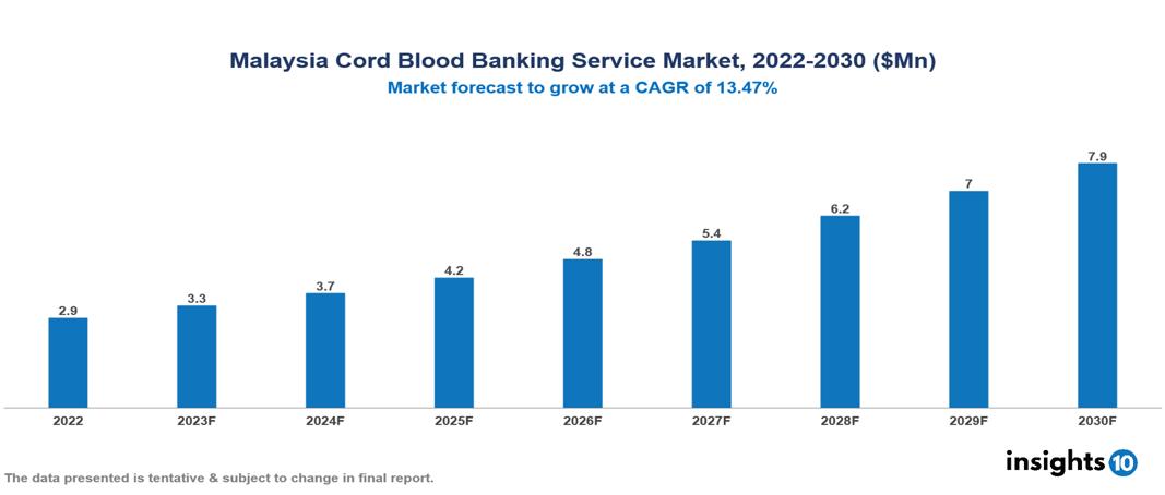 Malaysia Cord Blood Banking Service Market Analysis