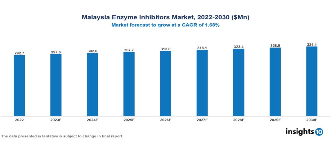 Malaysia Enzyme Inhibitors Market Analysis