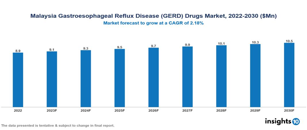 Malaysia Gastroesophageal Reflux Disease (GERD) Drugs Market Analysis